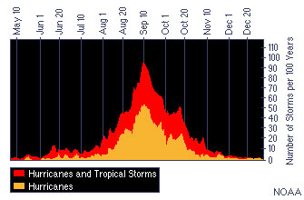 Hurricane Season