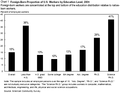 Foreign-Born Proportion of U.S. Workers by Education Level in 2005. Foreign-born workers are concentrated at the top and bottom of the education distribution relative to native-born workers.