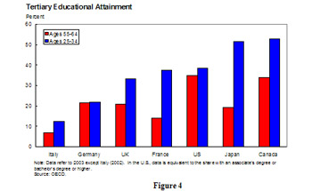 Tertiary Educational Attainment - bar graph shows two bars for each country, Italy, Germany, The U.K., France, The U.S., Japan and Canada. The first bar shows percent of people, aged 55 to 64, with college degrees. The second bar shows people aged 25 to 34 with college degrees.