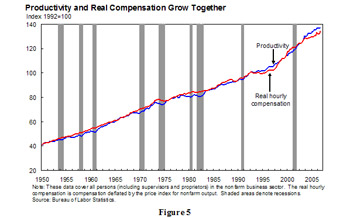 Productivity and Real Compensation Grow Together - the line chart, with a timeline from 1950 to 2005, shows the increase of both productivity and real hourly compensation. These data cover all persons (including supervisors and proprietors) in the nonfarm business sector. The real hourly compensation is compensation deflated by the price index for nonfarm output.