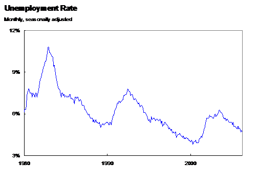 Unemployment Rate - line graph shows the percentage of the monthly, seasonally adjusted unemployment rate from 1980 to 2005