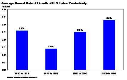 Average Annual Rate of Growth of U.S Labor Productivity - bar chart has 4 groupings: 1950 to 1973, 1973 to 1995, 1995 to 2000 and 2000 to 2005. In the first group, the change was 2.6%. In the second group the change was 1.4%. In the third group, the change was 2.5% and in the fourth group, the change was 3.3%