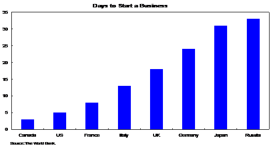 Days to Start a Business - bar chart shows the average number of days it takes to start a business in Canada, the U.S., France, Italy, the U.K., Germany, Japan and Russia. In that order it is quicker to get a business started.