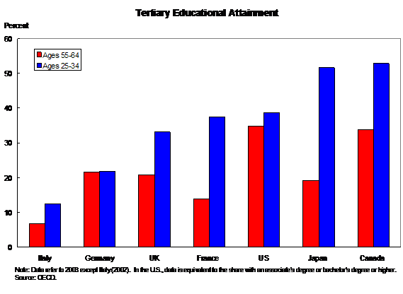 Tertiary Educational Attainment - bar graph shows two bars for each country, Italy, Germany, The U.K., France, The U.S., Japan and Canada. The first bar shows percent of people, aged 55 to 64, with college degrees. The second bar shows people aged 25 to 34 with college degrees.