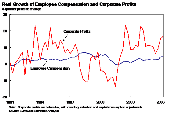 Real Growth of Employee Compensation and Corporate Profits - line graph shows the percentage of employee compensation against corporate profits from 1991 to 2006.