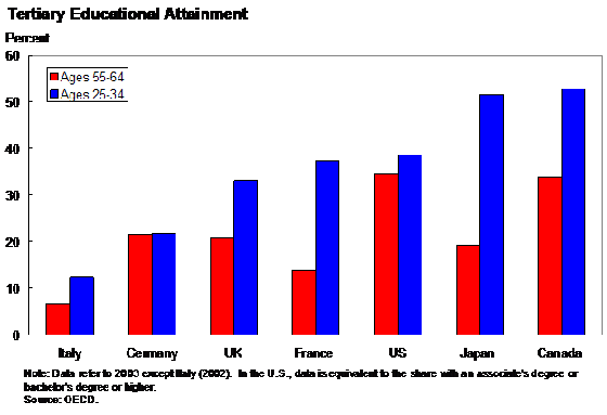 Tertiary Educational Attainment - bar graph shows two bars for each country, Italy, Germany, The U.K., France, The U.S., Japan and Canada. The first bar shows percent of people, aged 55 to 64, with college degrees. The second bar shows people aged 25 to 34 with college degrees.