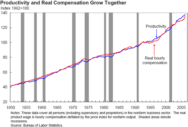 Productivity and Real Compensation Grow Together - the line chart, with a timeline from 1950 to 2005, shows the increase of both productivity and real hourly compensation. These data cover all persons (including supervisors and proprietors) in the nonfarm business sector. The real hourly compensation is compensation deflated by the price index for nonfarm output.