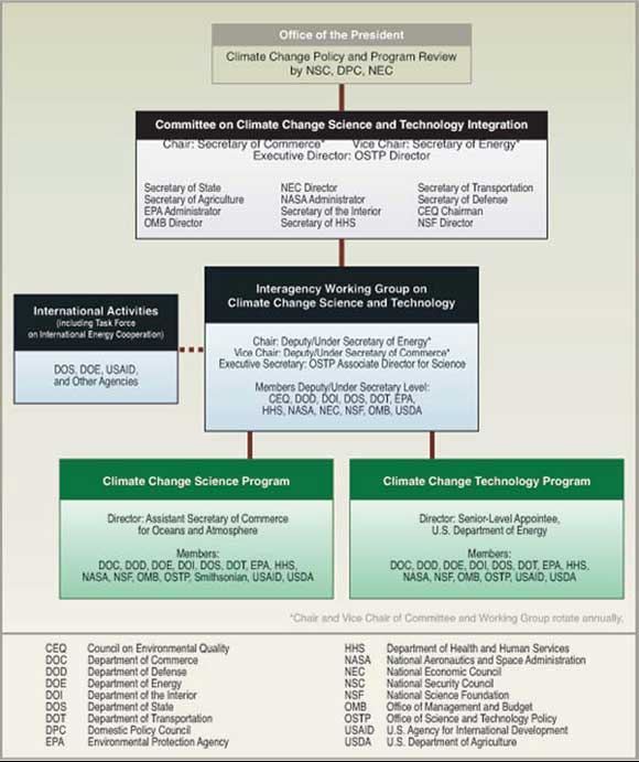 Committee on Climate Change Science and Technology Integration Management Structure