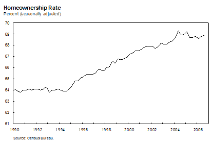 Chart 14: Homeownership Rate