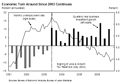 Chart 8: Economic Turn Around Since 2003 Continues