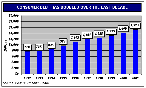 CHART 3: Consumer Debt has Doubled Over the Last Decade