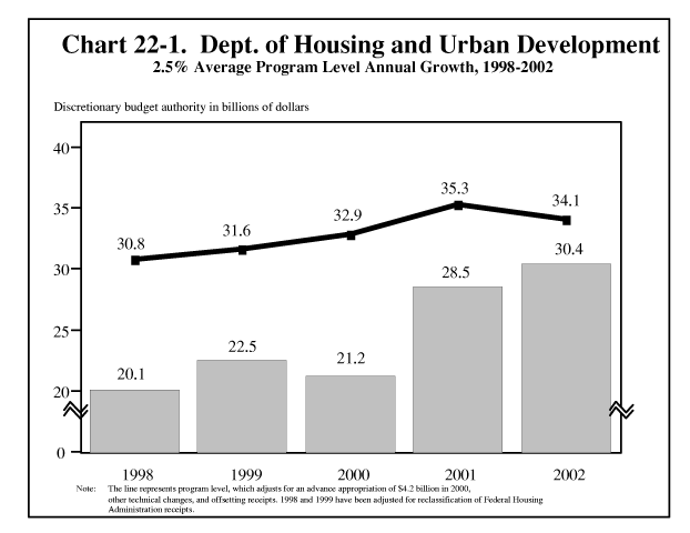 Department of Housing and Urban Development, 2.5% Average Program Level Annual Growth, 1998-2002