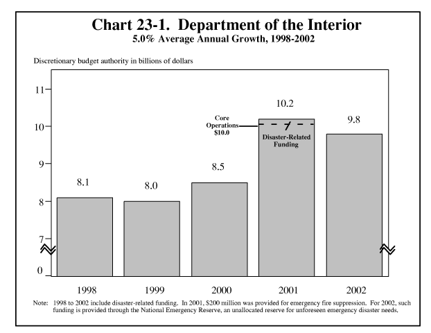 Department of the Interior, 5.0% Average Annual Growth, 1998-2002